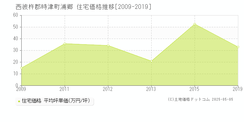 浦郷(西彼杵郡時津町)の住宅価格推移グラフ(坪単価)[2009-2019年]