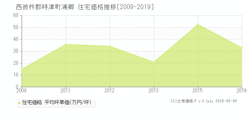 西彼杵郡時津町浦郷の住宅価格推移グラフ 