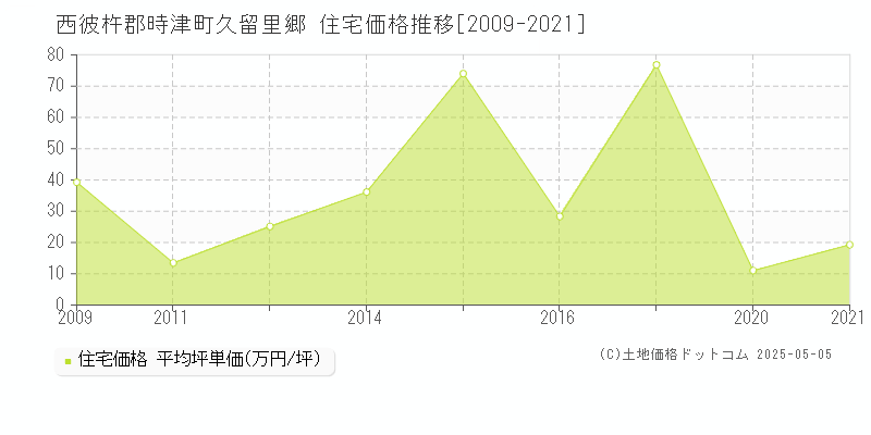 西彼杵郡時津町久留里郷の住宅価格推移グラフ 