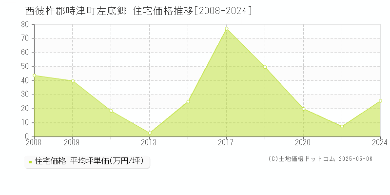 左底郷(西彼杵郡時津町)の住宅価格推移グラフ(坪単価)[2008-2024年]