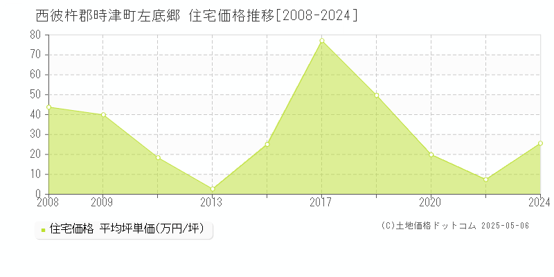 西彼杵郡時津町左底郷の住宅取引価格推移グラフ 