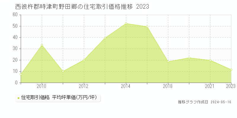 西彼杵郡時津町野田郷の住宅取引価格推移グラフ 