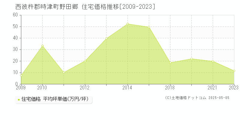 野田郷(西彼杵郡時津町)の住宅価格推移グラフ(坪単価)[2009-2023年]