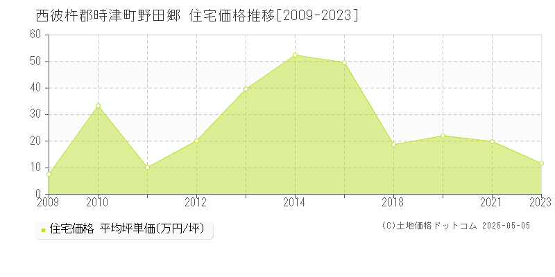 西彼杵郡時津町野田郷の住宅取引価格推移グラフ 