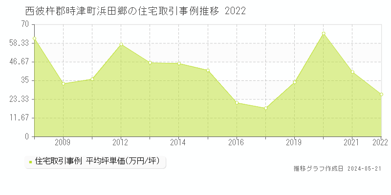 西彼杵郡時津町浜田郷の住宅価格推移グラフ 