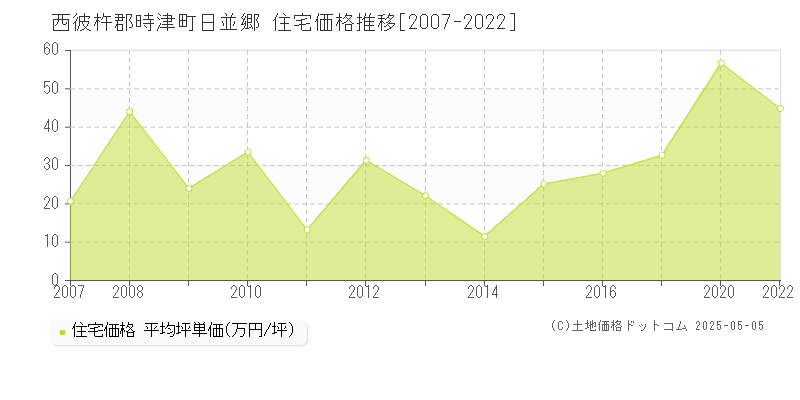 日並郷(西彼杵郡時津町)の住宅価格推移グラフ(坪単価)[2007-2022年]