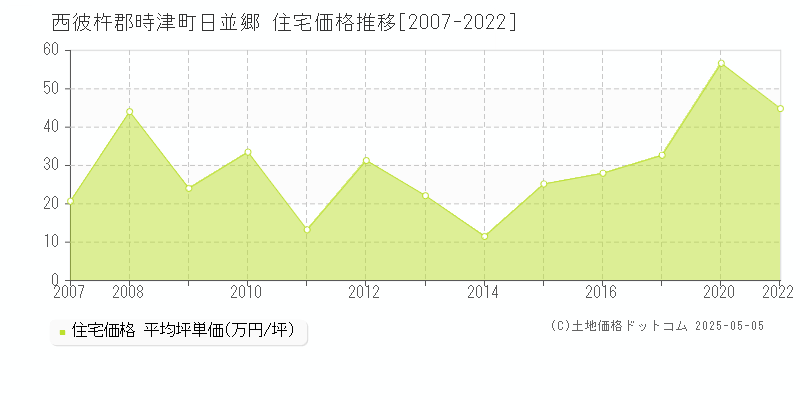 西彼杵郡時津町日並郷の住宅価格推移グラフ 