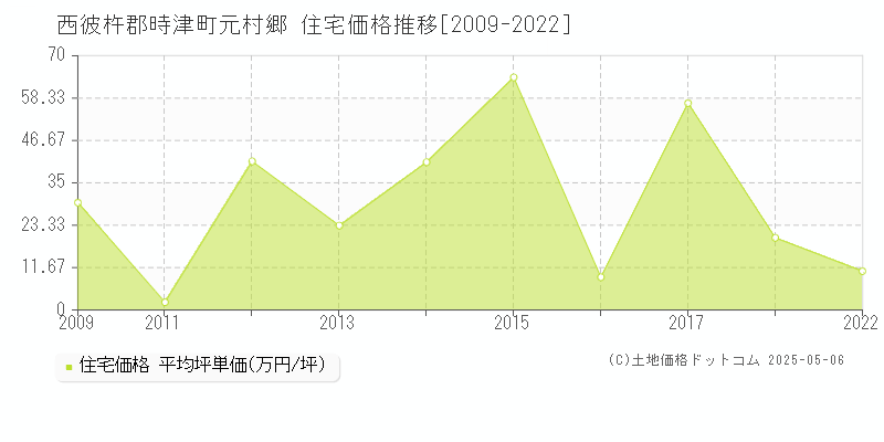 元村郷(西彼杵郡時津町)の住宅価格推移グラフ(坪単価)[2009-2022年]