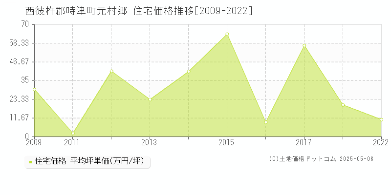 西彼杵郡時津町元村郷の住宅価格推移グラフ 