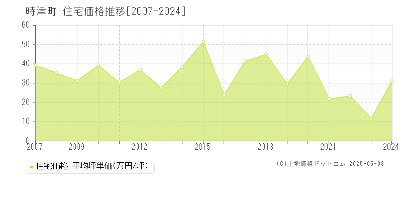 時津町(長崎県)の住宅価格推移グラフ(坪単価)[2007-2024年]