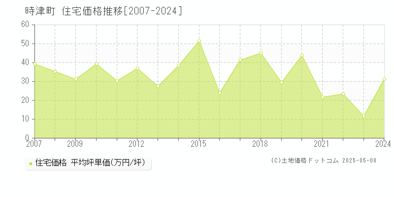 西彼杵郡時津町の住宅価格推移グラフ 