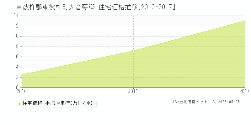 大音琴郷(東彼杵郡東彼杵町)の住宅価格推移グラフ(坪単価)[2010-2017年]