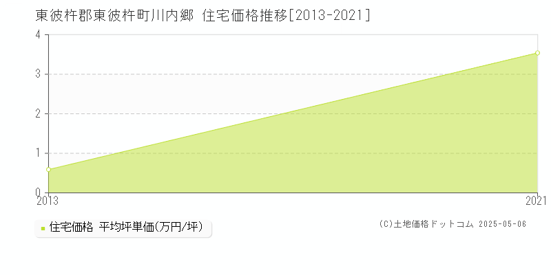 川内郷(東彼杵郡東彼杵町)の住宅価格推移グラフ(坪単価)[2013-2021年]
