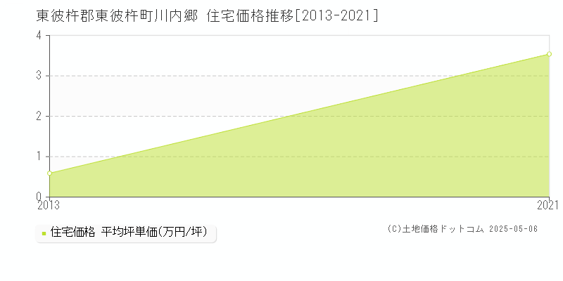東彼杵郡東彼杵町川内郷の住宅価格推移グラフ 