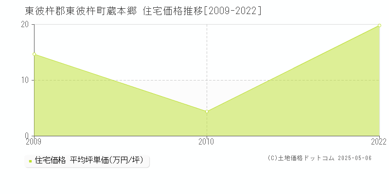 蔵本郷(東彼杵郡東彼杵町)の住宅価格推移グラフ(坪単価)[2009-2022年]