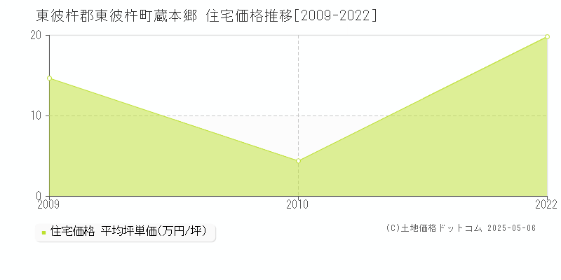 東彼杵郡東彼杵町蔵本郷の住宅価格推移グラフ 