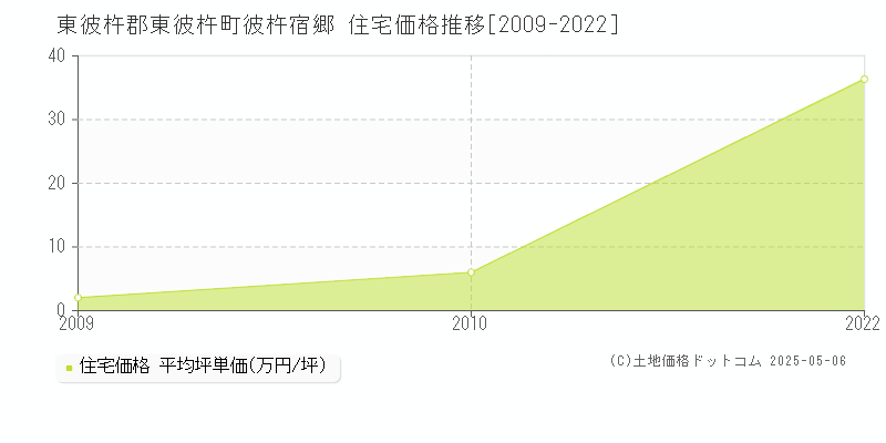 彼杵宿郷(東彼杵郡東彼杵町)の住宅価格推移グラフ(坪単価)[2009-2022年]