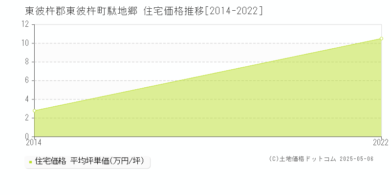 駄地郷(東彼杵郡東彼杵町)の住宅価格推移グラフ(坪単価)[2014-2022年]
