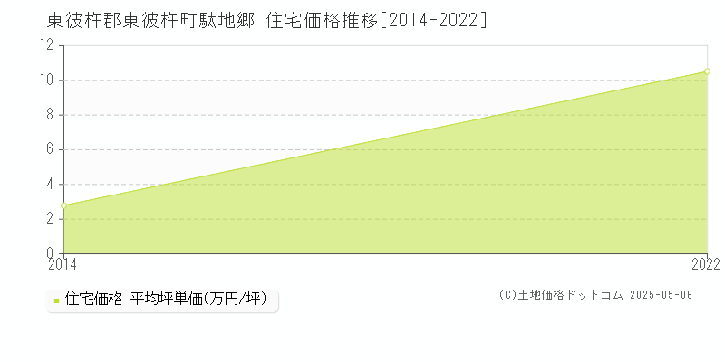 東彼杵郡東彼杵町駄地郷の住宅価格推移グラフ 