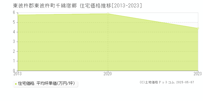 千綿宿郷(東彼杵郡東彼杵町)の住宅価格推移グラフ(坪単価)[2013-2023年]