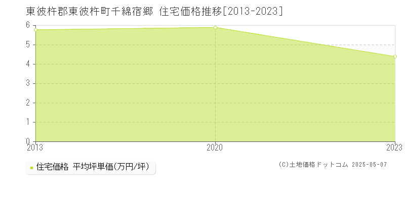 東彼杵郡東彼杵町千綿宿郷の住宅価格推移グラフ 