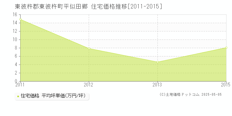 平似田郷(東彼杵郡東彼杵町)の住宅価格推移グラフ(坪単価)[2011-2015年]