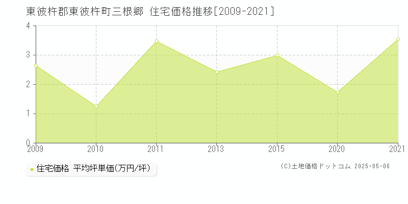 三根郷(東彼杵郡東彼杵町)の住宅価格推移グラフ(坪単価)[2009-2021年]