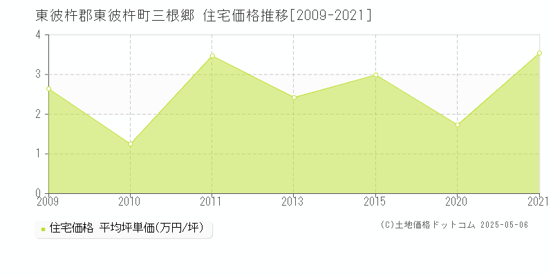 東彼杵郡東彼杵町三根郷の住宅取引価格推移グラフ 