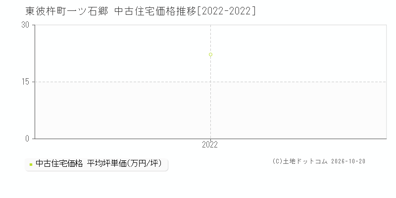 東彼杵町一ツ石郷の中古住宅価格推移グラフ(坪単価)[2022-2022年]