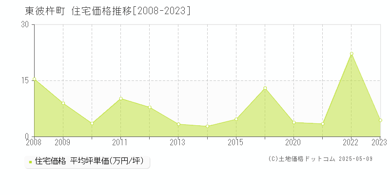 全域(東彼杵町)の住宅価格推移グラフ(坪単価)[2008-2023年]