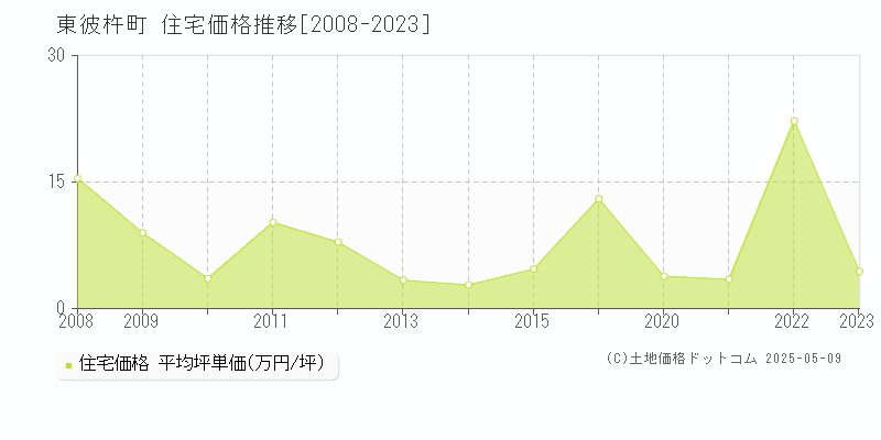 東彼杵郡東彼杵町の住宅取引価格推移グラフ 