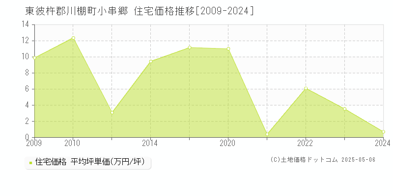 小串郷(東彼杵郡川棚町)の住宅価格推移グラフ(坪単価)[2009-2024年]