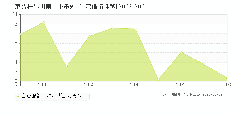 東彼杵郡川棚町小串郷の住宅価格推移グラフ 