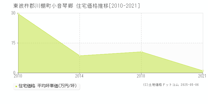 小音琴郷(東彼杵郡川棚町)の住宅価格推移グラフ(坪単価)[2010-2021年]