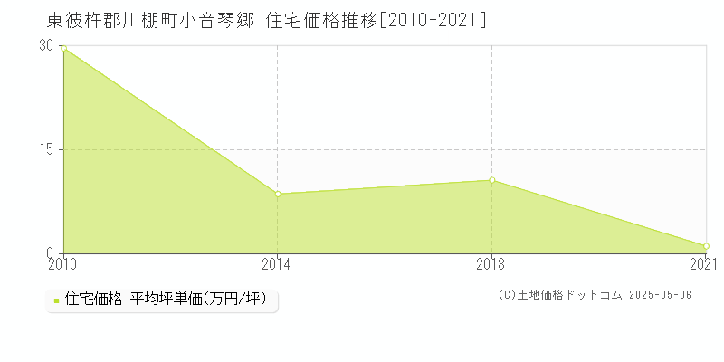 東彼杵郡川棚町小音琴郷の住宅価格推移グラフ 