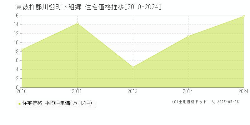 下組郷(東彼杵郡川棚町)の住宅価格推移グラフ(坪単価)[2010-2024年]