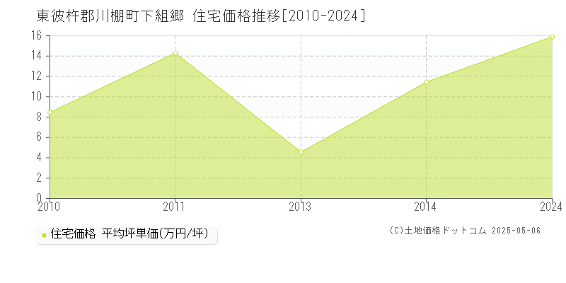 東彼杵郡川棚町下組郷の住宅価格推移グラフ 