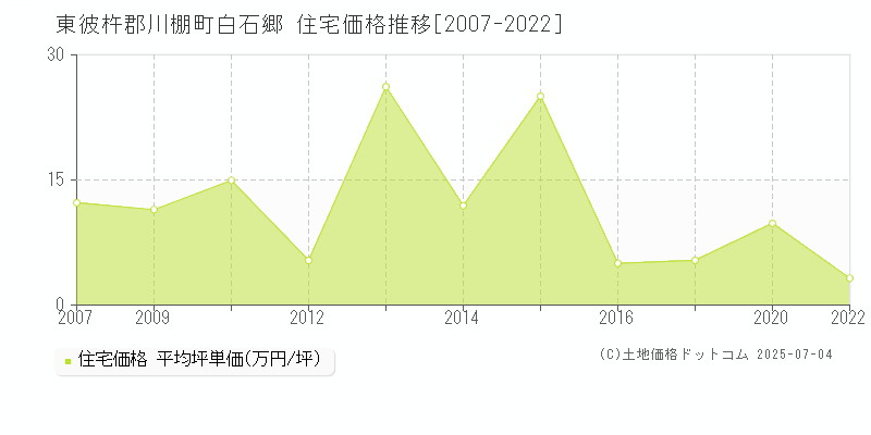 白石郷(東彼杵郡川棚町)の住宅価格推移グラフ(坪単価)[2007-2022年]
