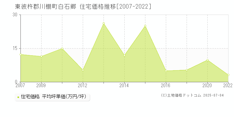 東彼杵郡川棚町白石郷の住宅価格推移グラフ 