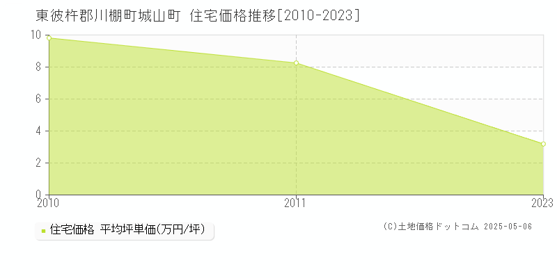 城山町(東彼杵郡川棚町)の住宅価格推移グラフ(坪単価)[2010-2023年]