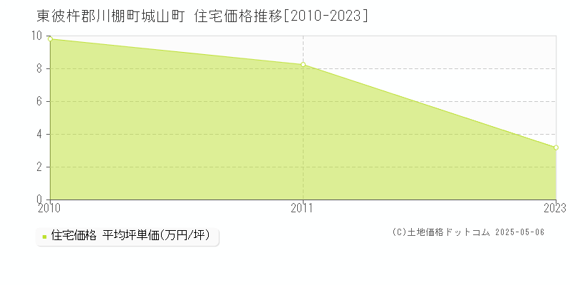 東彼杵郡川棚町城山町の住宅価格推移グラフ 