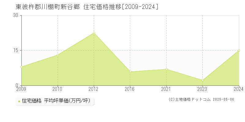 新谷郷(東彼杵郡川棚町)の住宅価格推移グラフ(坪単価)[2009-2024年]