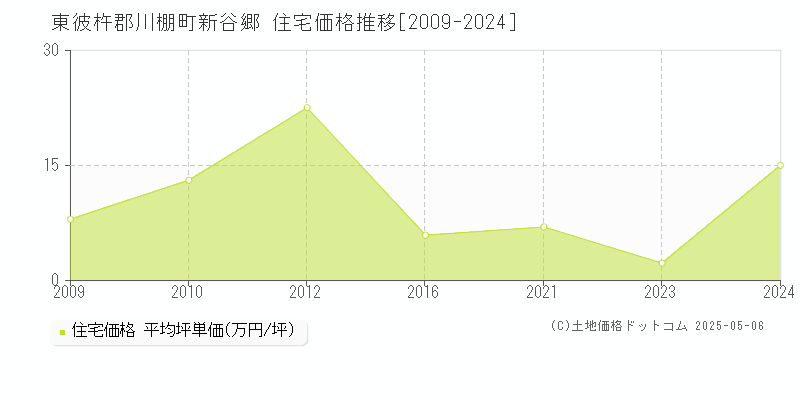 東彼杵郡川棚町新谷郷の住宅価格推移グラフ 