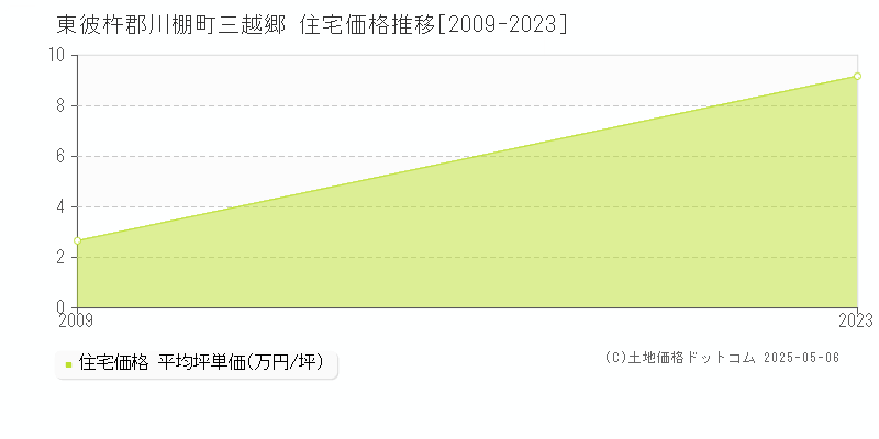 三越郷(東彼杵郡川棚町)の住宅価格推移グラフ(坪単価)[2009-2023年]