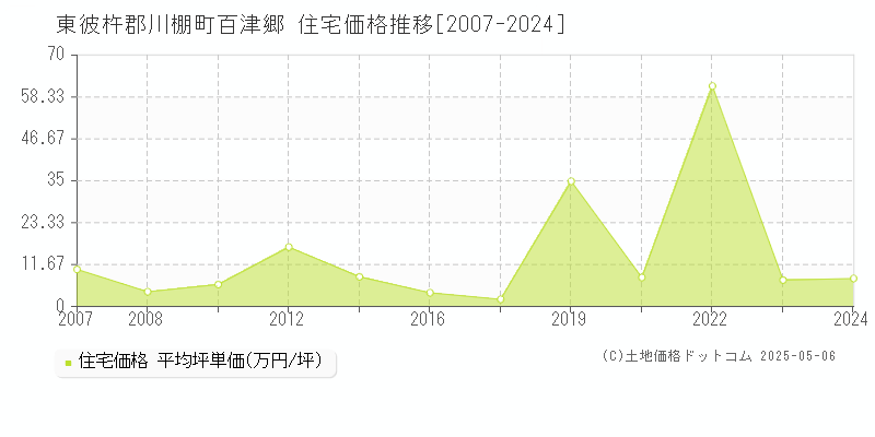 百津郷(東彼杵郡川棚町)の住宅価格推移グラフ(坪単価)[2007-2024年]