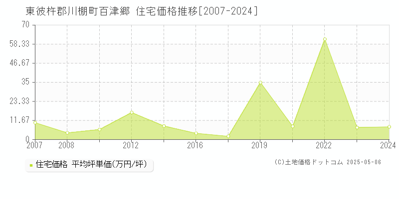 東彼杵郡川棚町百津郷の住宅価格推移グラフ 