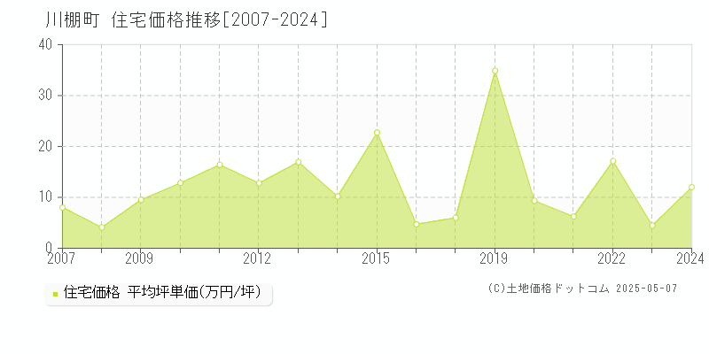 川棚町(長崎県)の住宅価格推移グラフ(坪単価)[2007-2024年]