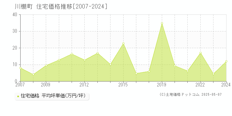 東彼杵郡川棚町の住宅価格推移グラフ 