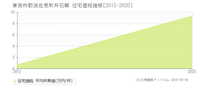 井石郷(東彼杵郡波佐見町)の住宅価格推移グラフ(坪単価)[2012-2020年]