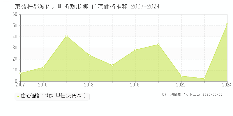 折敷瀬郷(東彼杵郡波佐見町)の住宅価格推移グラフ(坪単価)[2007-2024年]